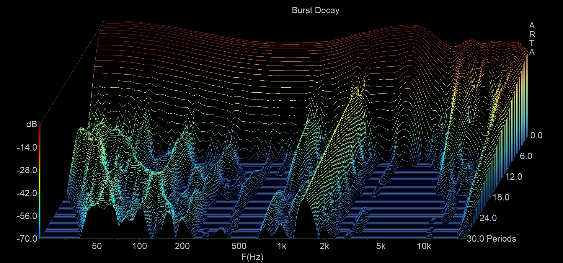 MEMS-Voix 4 burst-decay waterfall over 30 periods, 20 Hz to 20 kHz.
