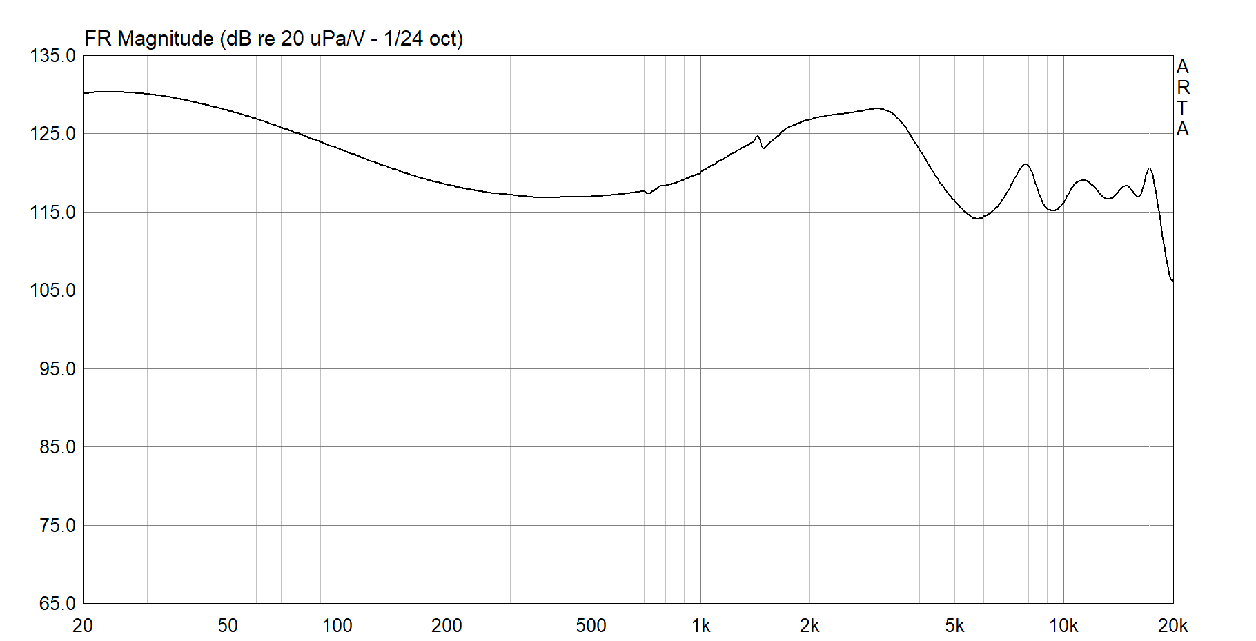 MEMS-Voix 4 frequency response, ARTA, 1/24 octave, 20 Hz to 20 kHz. The 1.5 to 2.5 kHz Voix region is shaded.