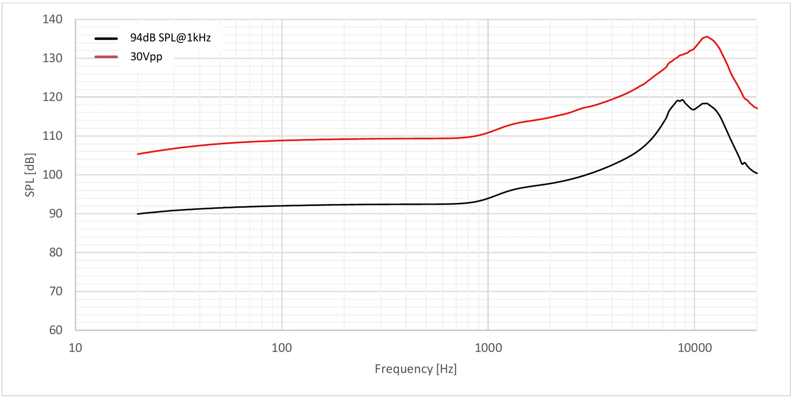 Muir full-range frequency response from the xMEMS XSC-2200 datasheet, Figure 3.2.1: SPL in dB against frequency from 10 Hz to 20 kHz, for 94 dB SPL at 1 kHz and 30 Vpp drive. Both curves are broadly flat to about 800 Hz, then rise toward a high-frequency peak.